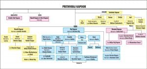 Kareena Kapoor family tree